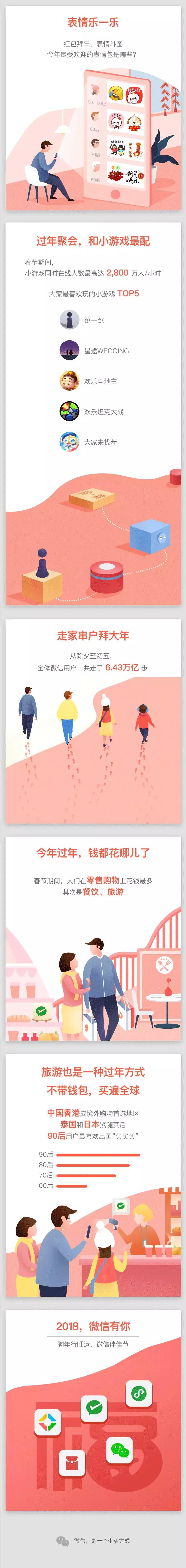 春节期间小游戏同时在线人数最高达2800万人/小时