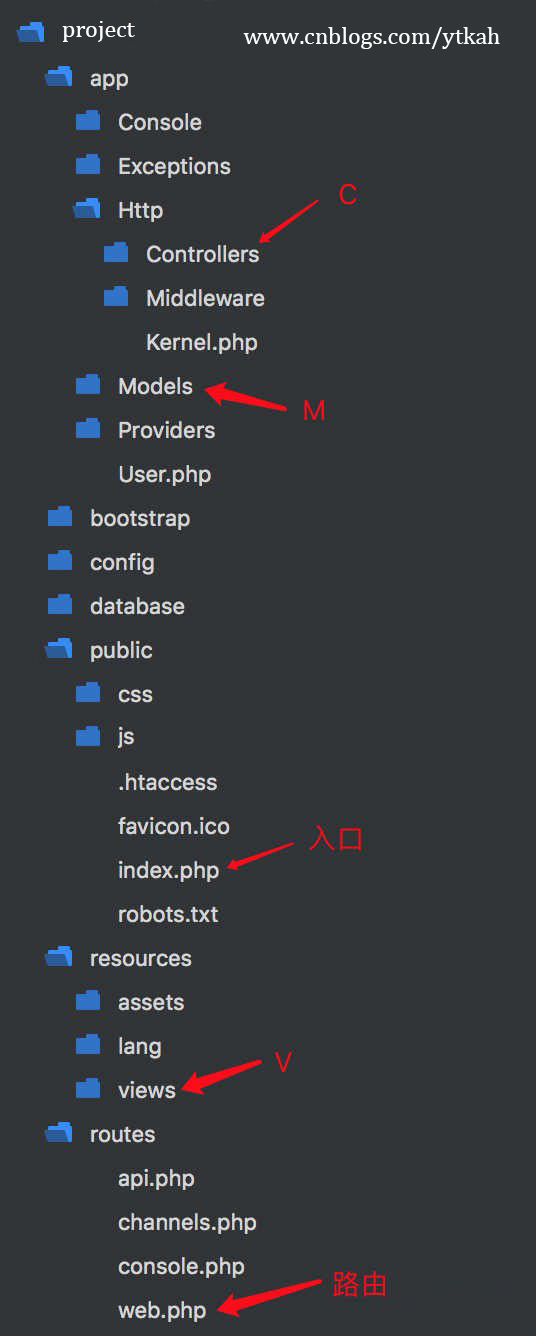 laravel目录结构