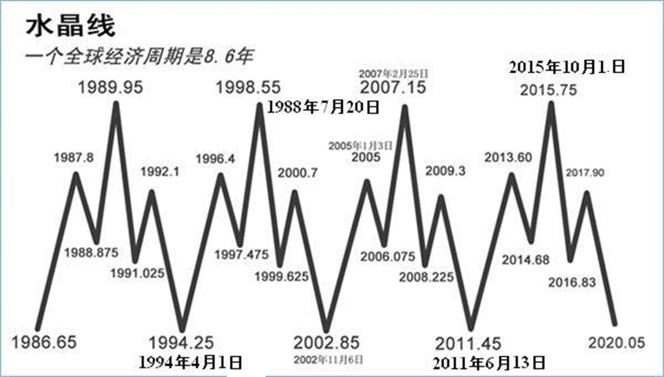 s000005水晶线一个全球经济周期是86年