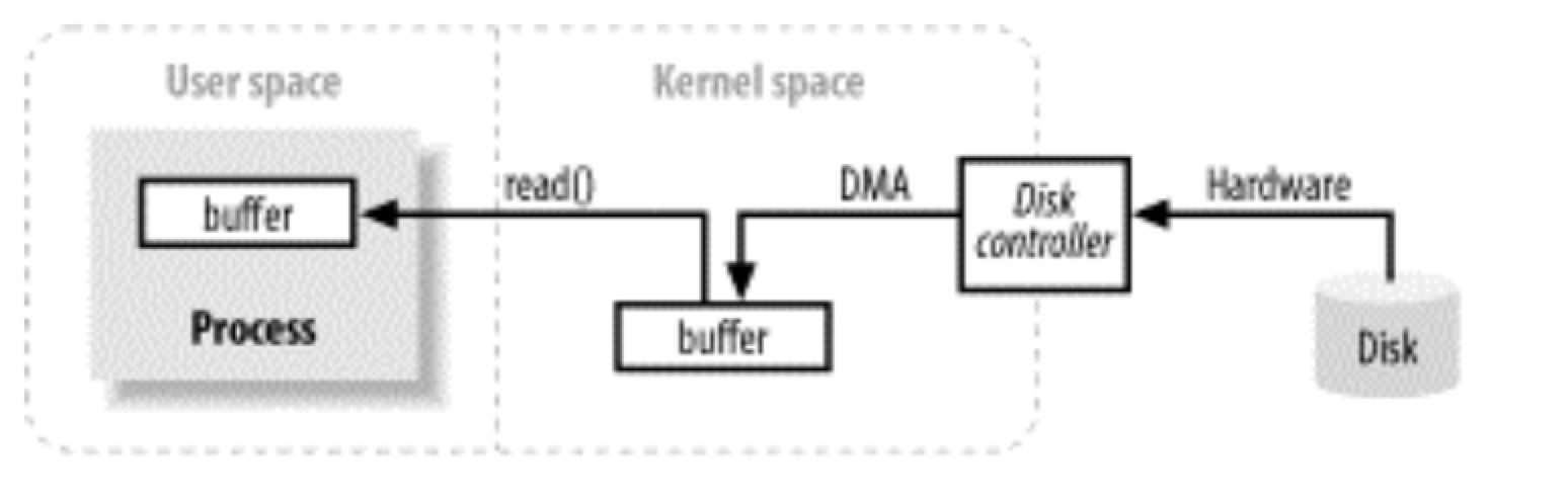 User Space Kernel Space. Буферизация и кэширование операций ввода/вывода. Buffer java. Descriptors/Buffers где сетевая карта.