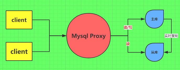 Windows中使用Mysql-Proxy实现Mysql读写分离