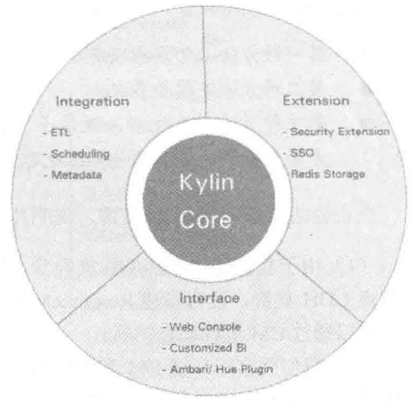 Kylin工作原理、体系架构