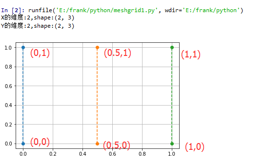Numpy中的meshgrid()函数