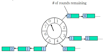 HashedWheelTimer原理图