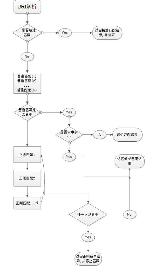 Nginx实践：(2) Nginx语法之localtion第1张