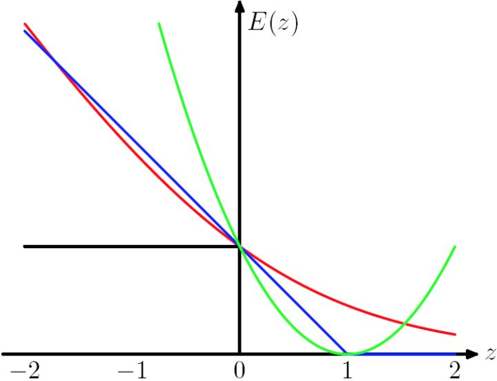 hinge-loss-curve