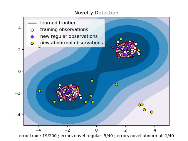 Novelty and Outlier Detection
