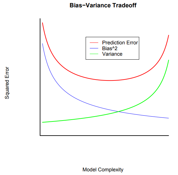 Bias−Variance Tradeoff