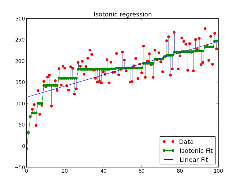 isotonic regression