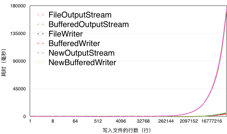 Java文件操作类效率对比