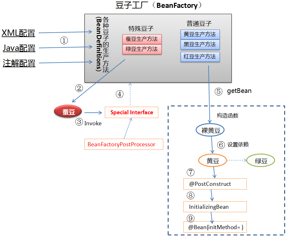 Spring高级进阶：BeanFactoryPostProcessor 