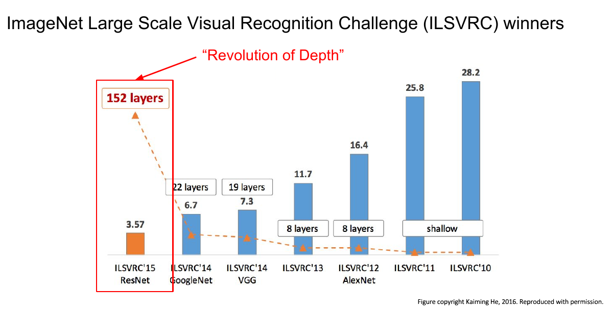 ImageNet Winners