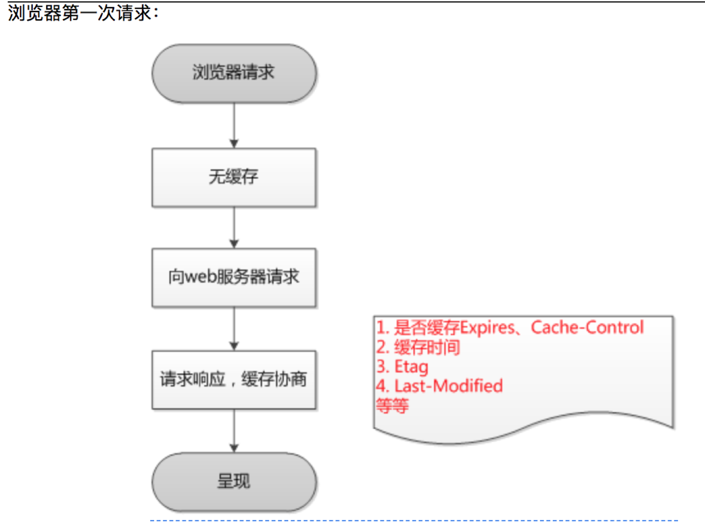 几种优化web页面加载速度的策略第2张