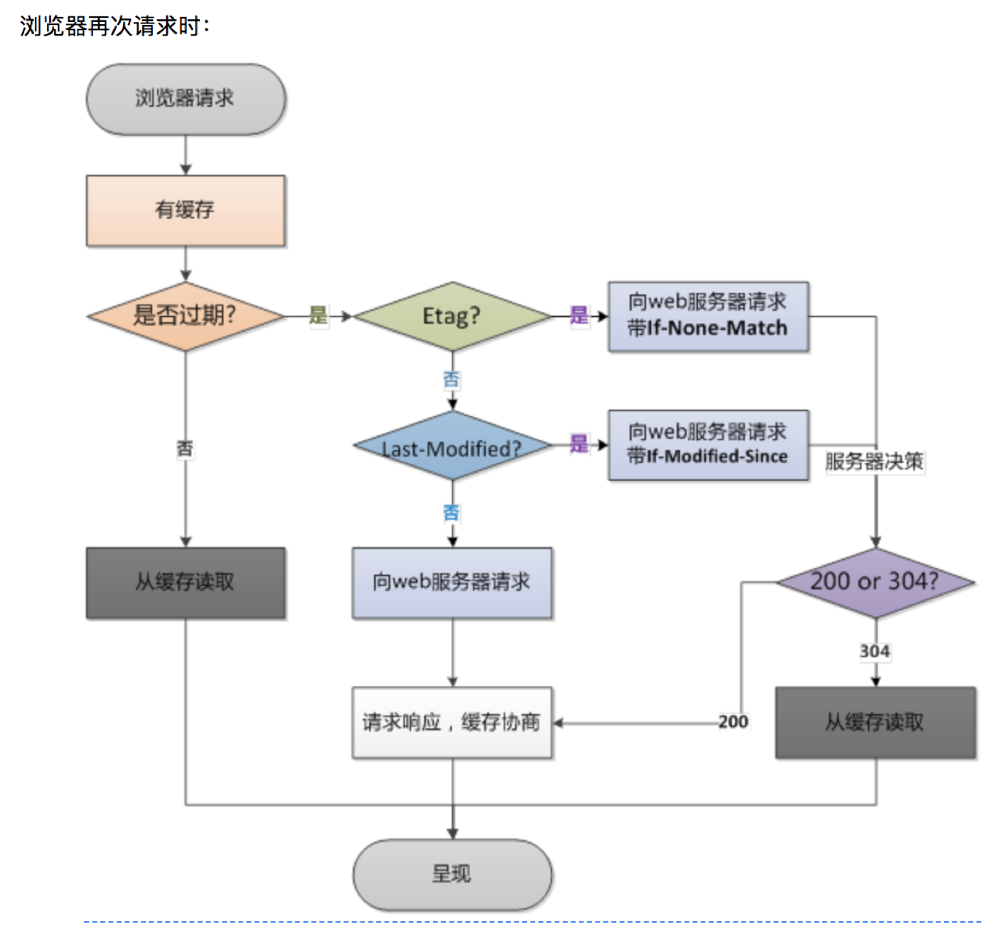 几种优化web页面加载速度的策略第3张