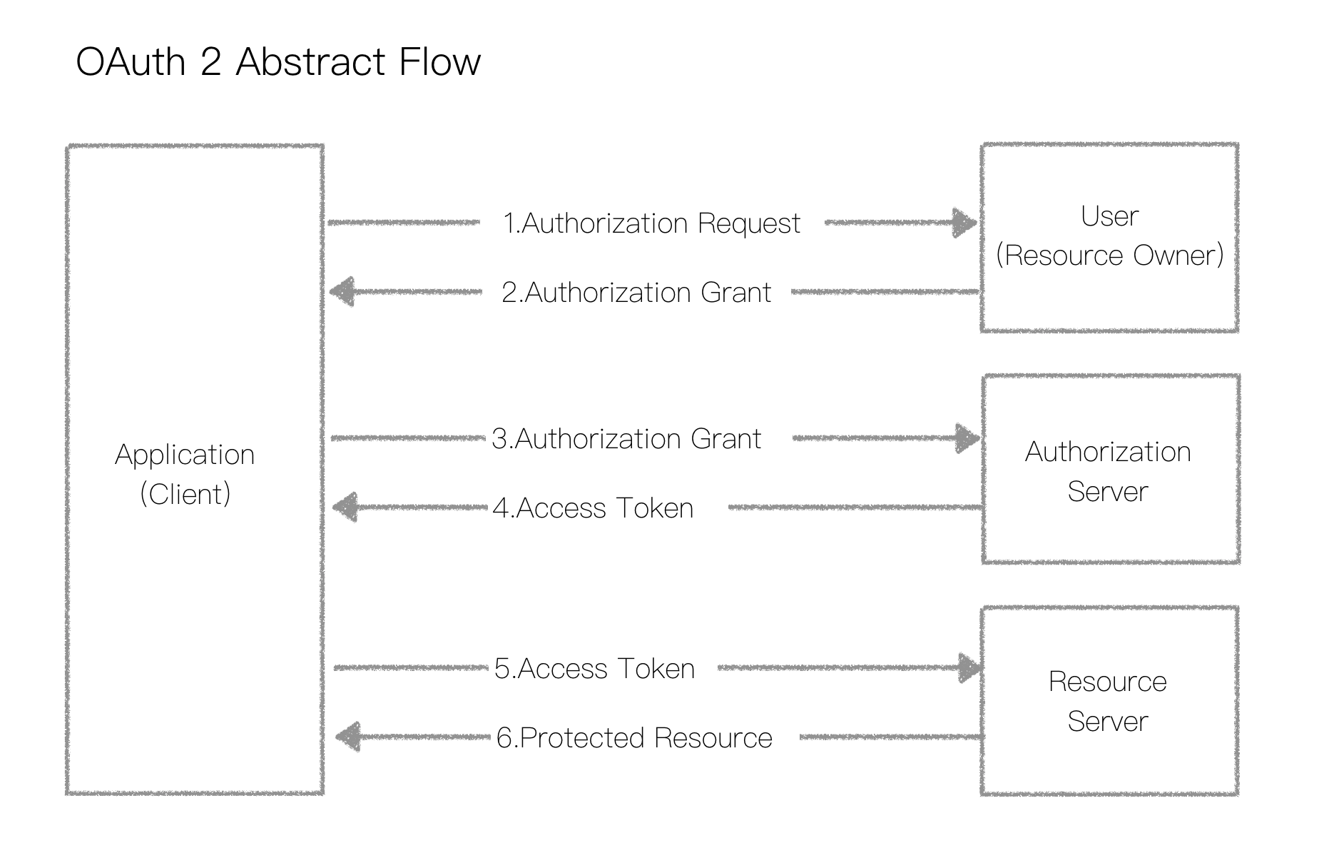 Keycloak oauth2. Oauth 2.0 схема. Oauth авторизация. Oauth2 Flow. Oauth 2.0 схема на русском.