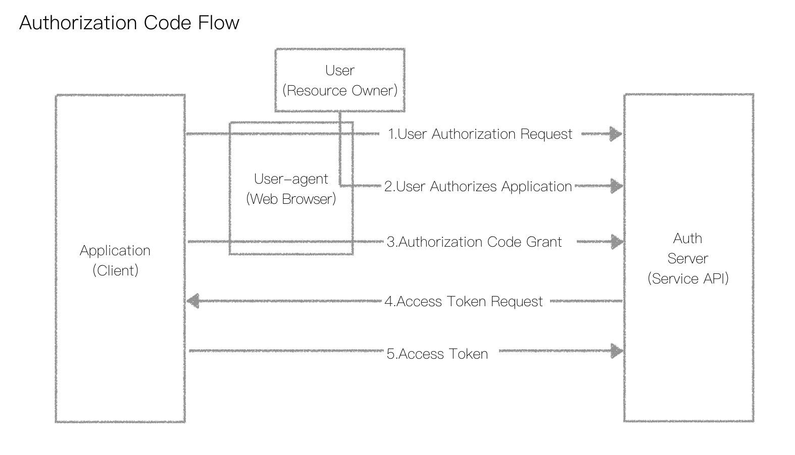 User authorization failed. Authorization code Flow. Oauth authorization code Flow. Oauth авторизации что это. Oauth2 auth code Flow.