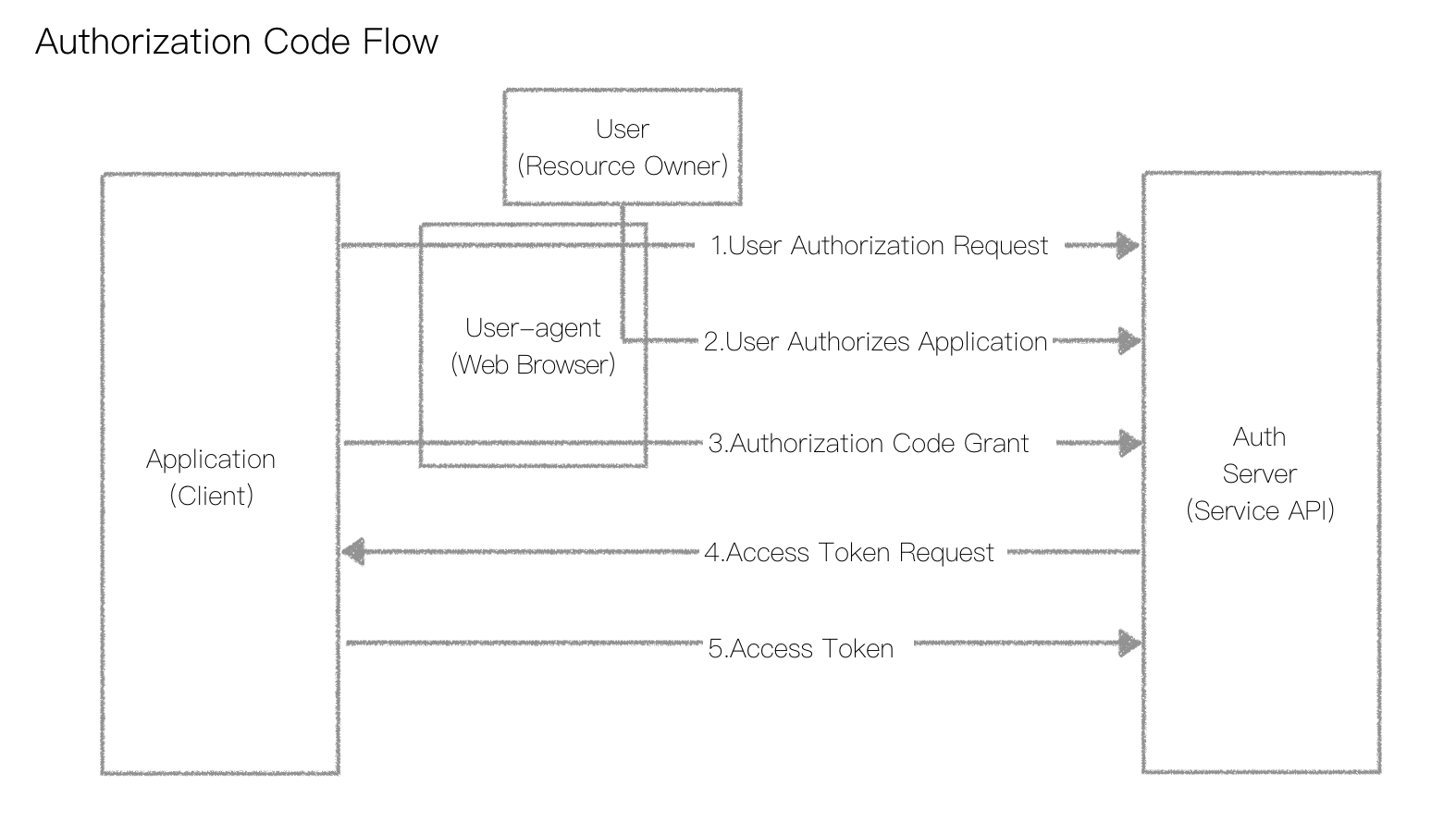 Server request failed. Authorization code Flow. Authorization code Grant Flow. Oauth authorization code Flow. Authorization user Flow.