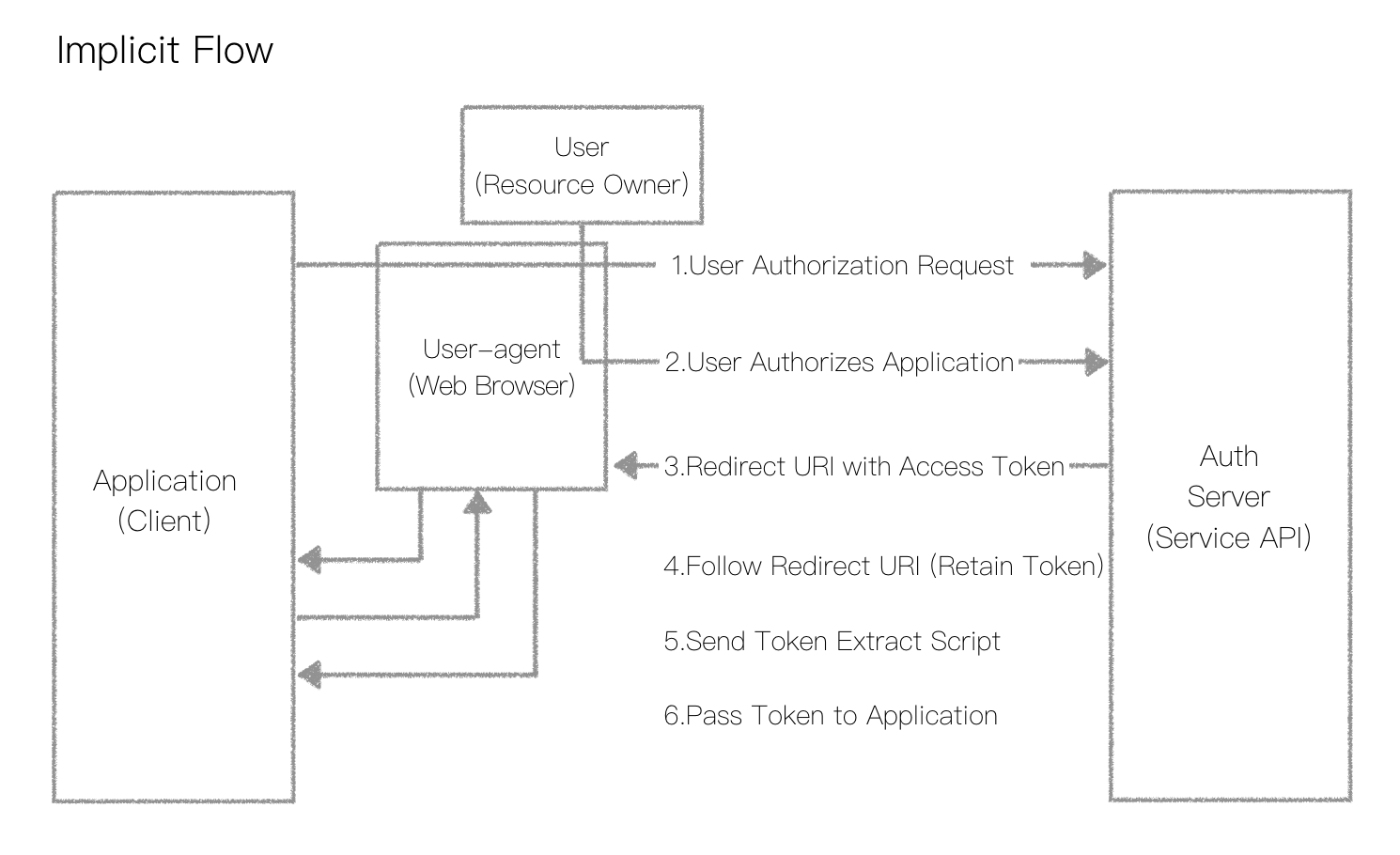 Flow browser. Implicit Flow. Implicit Grant Flow. Implicit схема. Implicit code Flow.