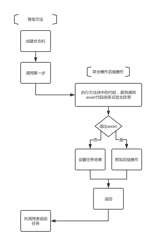 async/await 的基本实现和 .NET Core 2.1 中相关性能提升 