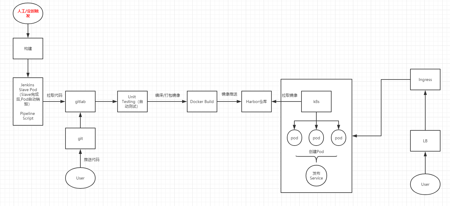 k8s+Jenkins+GitLab