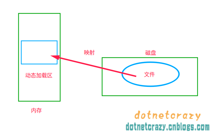 1.mmap图示