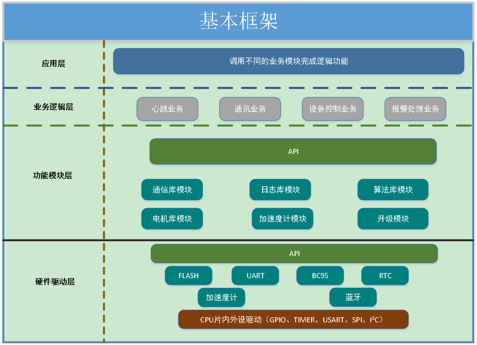 如何用一个实例来探讨嵌入式软件架构设计