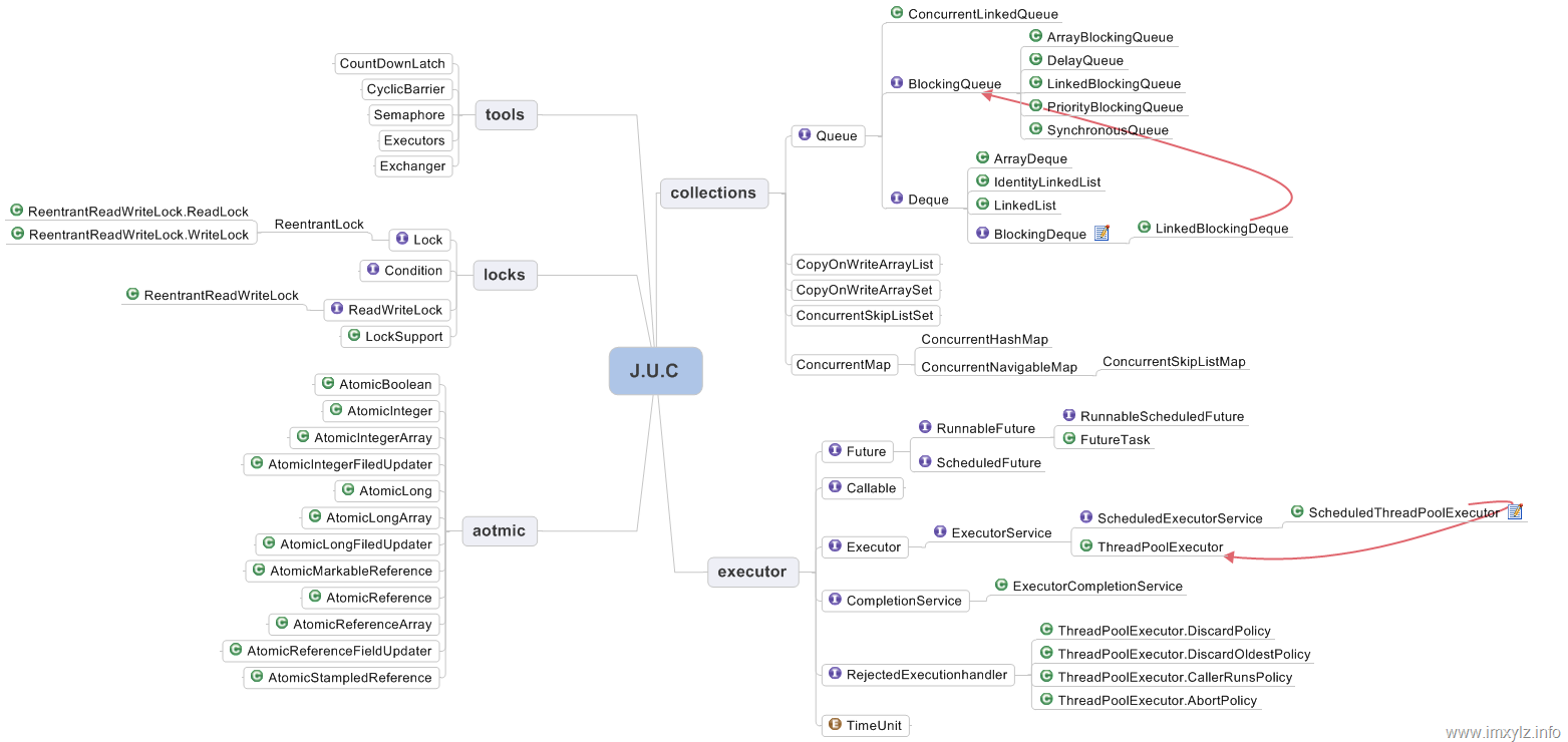 Java并发:多线程和java.util.concurrent并发包总