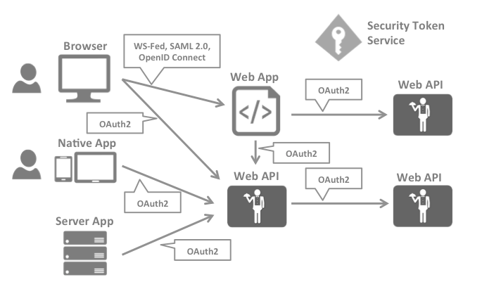 二.关于 ID Token 和 AccessToken