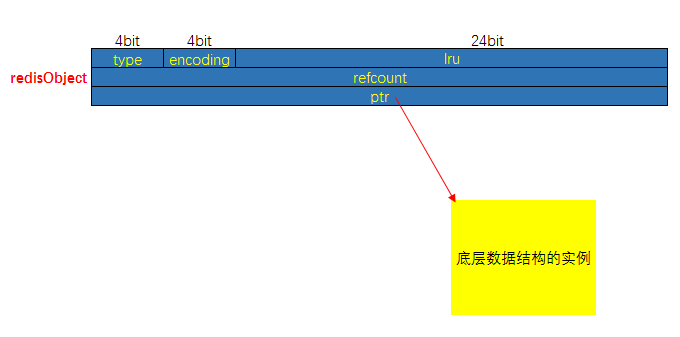 redisObject