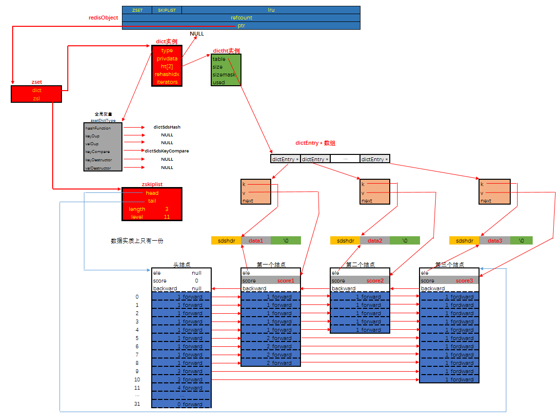 zsetObject_SKIPLIST