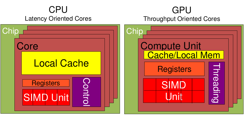 OpenGL学习随笔（一）-- CPU和GPU的设计区别第2张