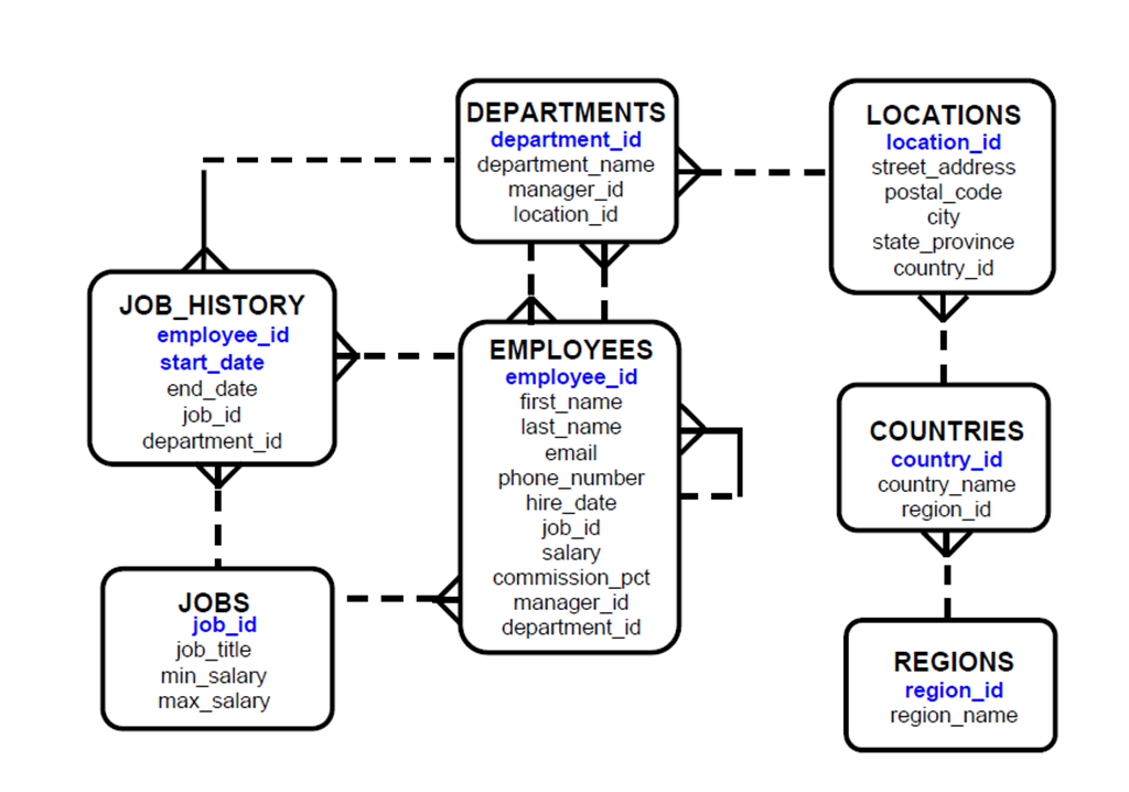 Схемы oracle sql oracle