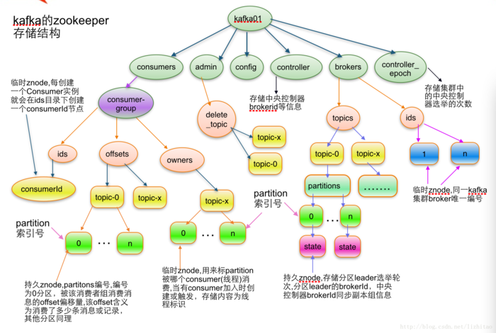 分布式系统中zookeeper实现配置管理+集群管理-小白菜博客