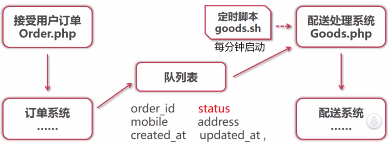 PHP(Mysql/Redis)消息队列的介绍及应用场景案例第1张