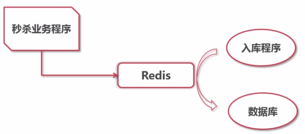 PHP(Mysql/Redis)消息队列的介绍及应用场景案例第2张