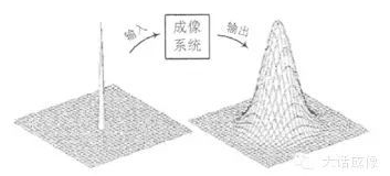 刃边法计算MTF（ESF、LSF、PSF、SFR）第6张