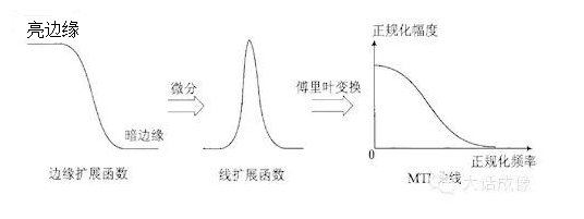 刃边法计算MTF（ESF、LSF、PSF、SFR）第5张