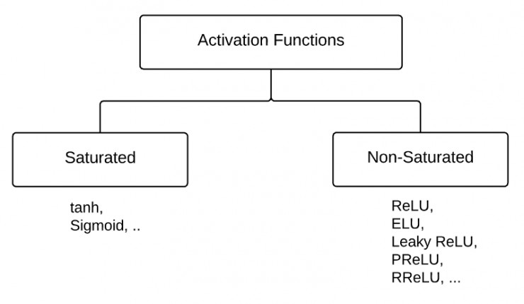 [转]激活函数ReLU、Leaky ReLU、PReLU和RReLU