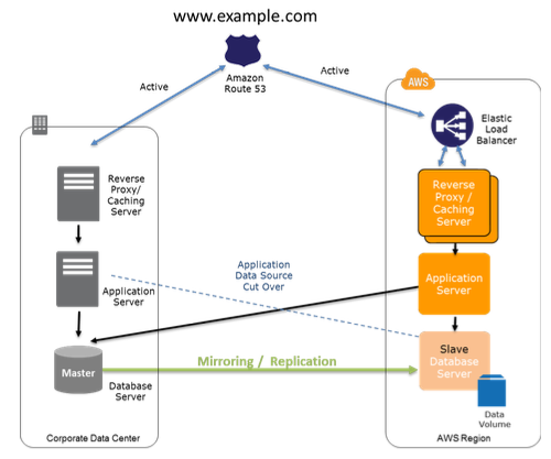 AWS 架构介绍 云区域（region)，可用区（AZ），跨区域数据复制（Cross-region replication）与灾备（Disaster Recovery）