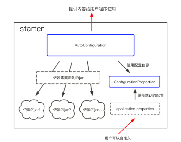 starter的整体逻辑