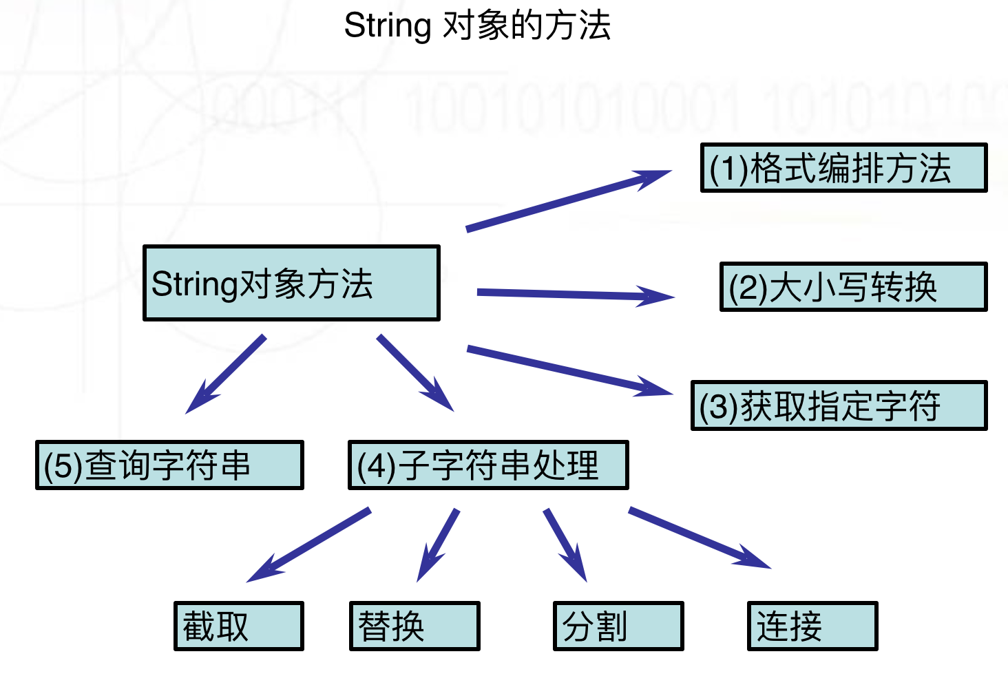 String对象的方法