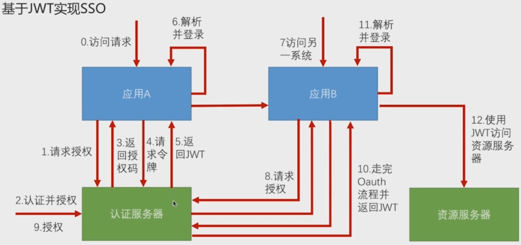 0-Spring Security OAuth开发APP认证框架之JWT实现单点登录