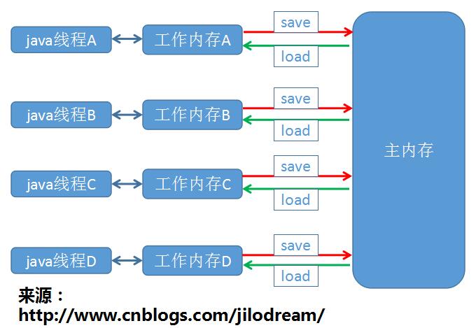 java关键字 volatile的作用及使用说明