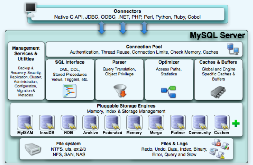 MySQL高级知识（一）——基础 