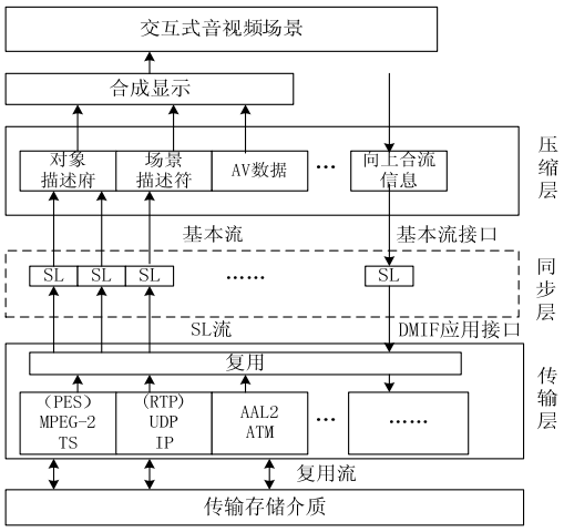 MPEG-4 压缩编码标准