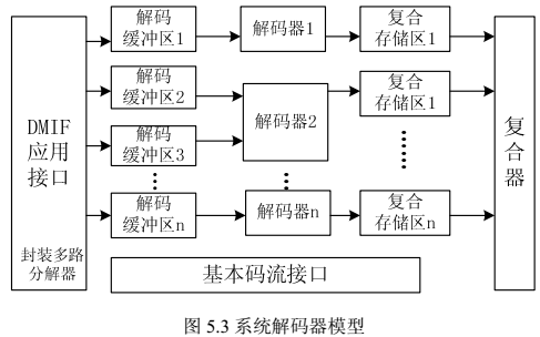 MPEG-4 压缩编码标准