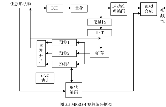 MPEG-4 压缩编码标准