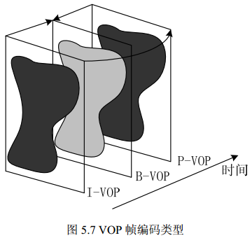 MPEG-4 压缩编码标准