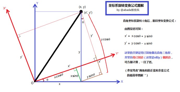 坐标系旋转变换公式图解[通俗易懂]