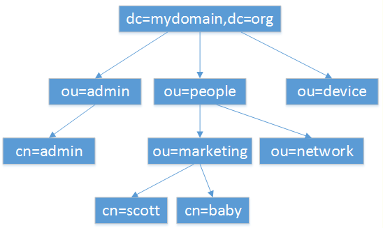 Active Directory 简介